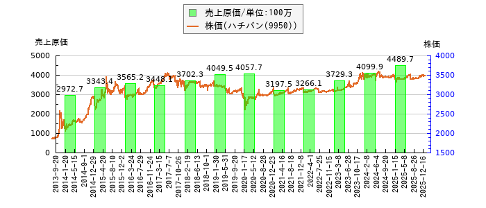 と株価との比較