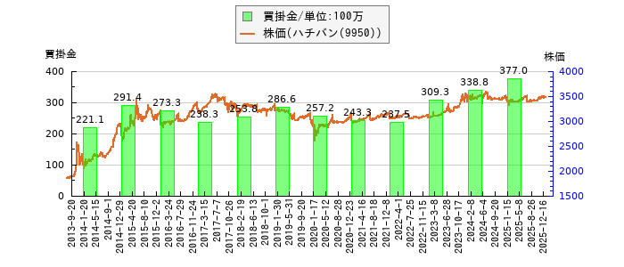 と株価との比較