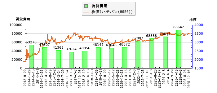 と株価との比較