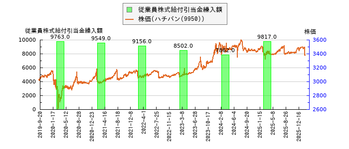 と株価との比較