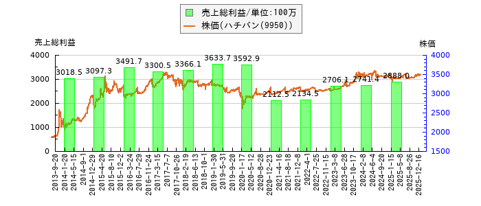 と株価との比較