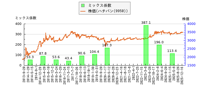 と株価との比較