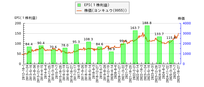 と株価との比較