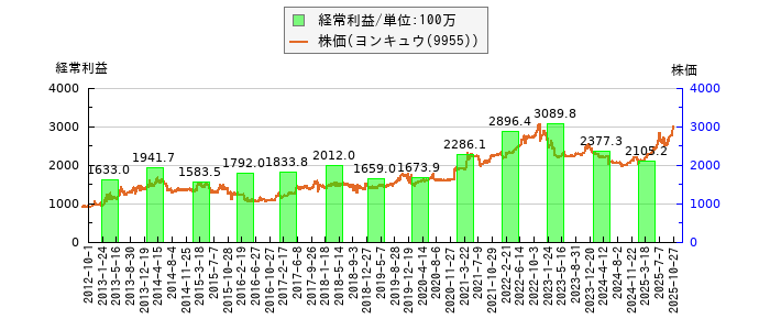 と株価との比較