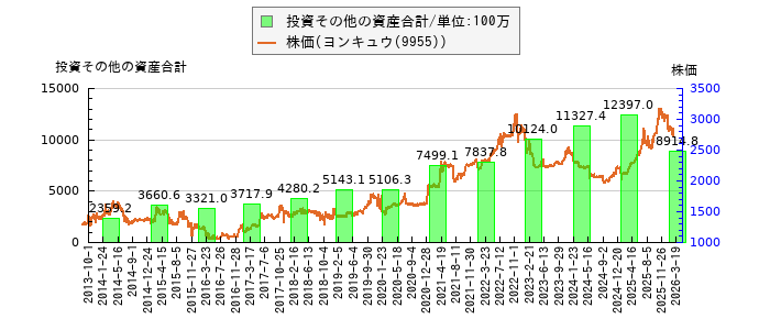と株価との比較