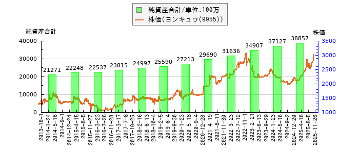 と株価との比較