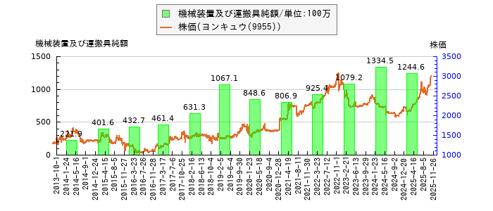 と株価との比較