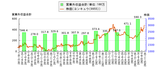 と株価との比較