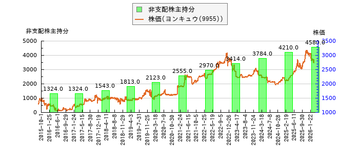 と株価との比較
