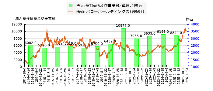 と株価との比較