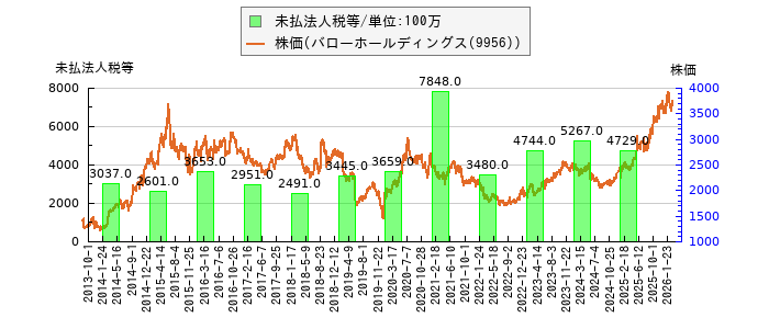 と株価との比較
