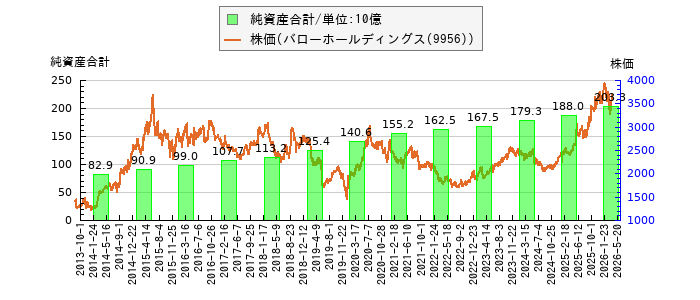 と株価との比較