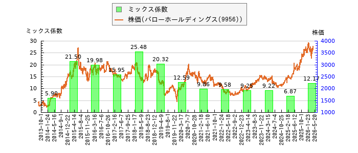 と株価との比較