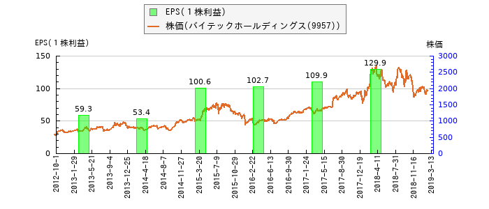 と株価との比較