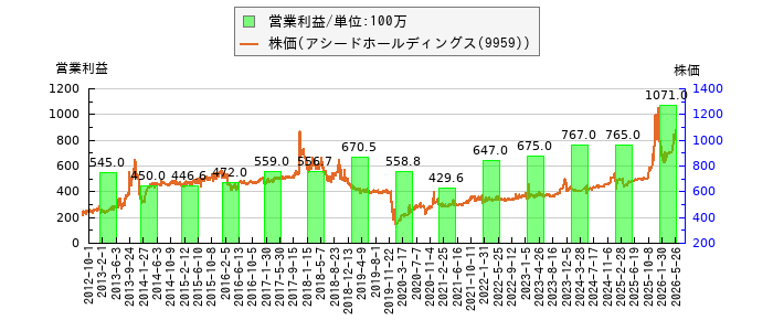 と株価との比較