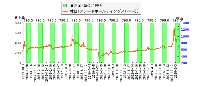 と株価との比較
