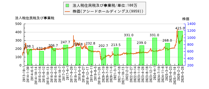 と株価との比較