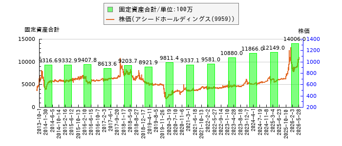 と株価との比較