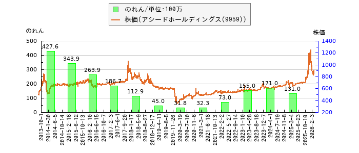 と株価との比較