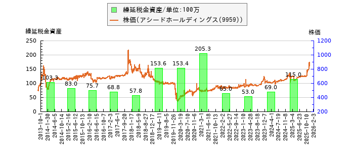 と株価との比較