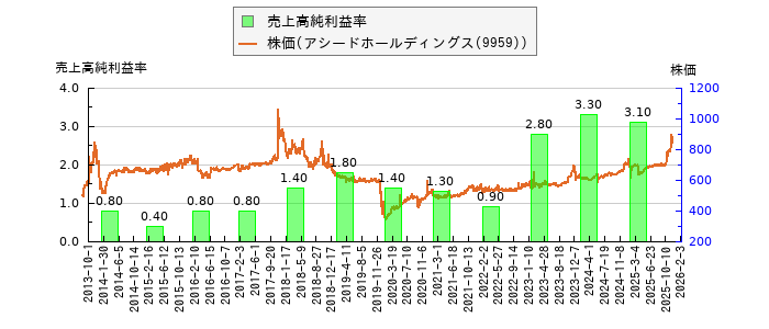 と株価との比較