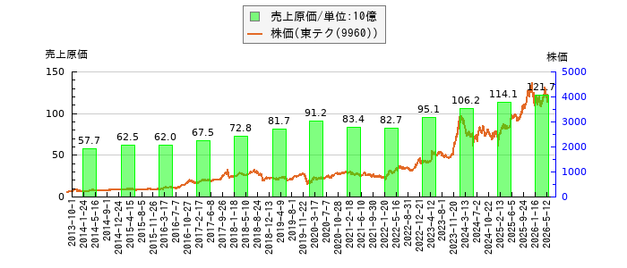 と株価との比較
