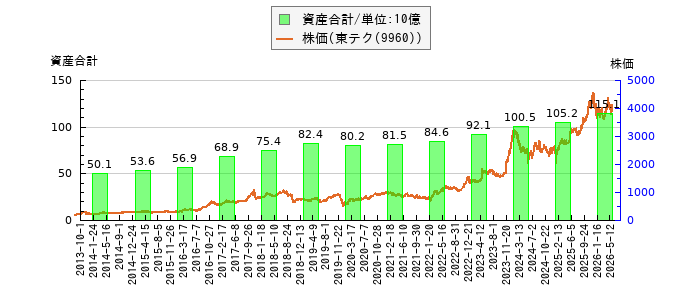 と株価との比較
