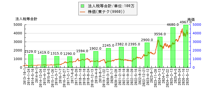 と株価との比較