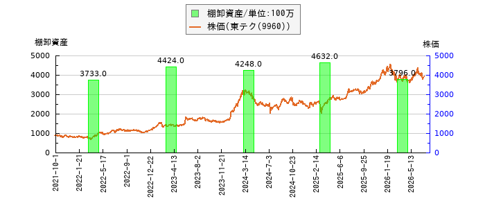 と株価との比較