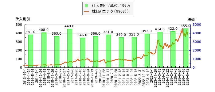 と株価との比較