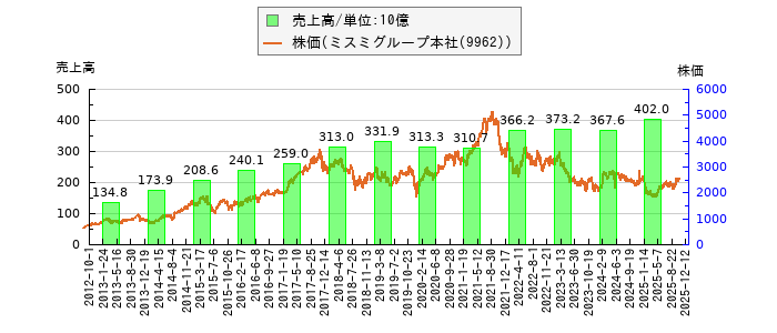 と株価との比較
