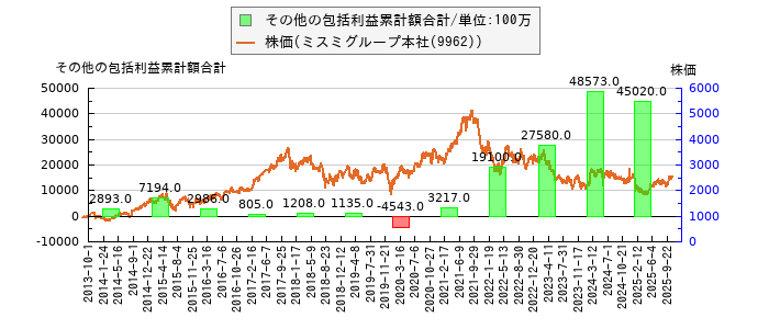 と株価との比較