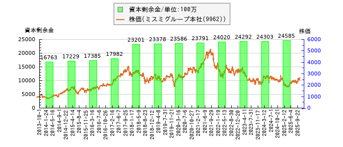 と株価との比較