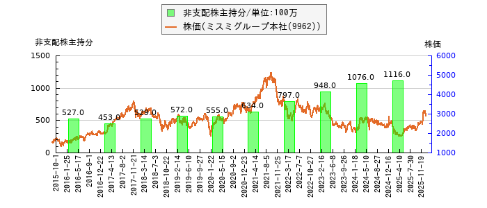 と株価との比較