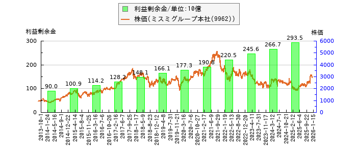 と株価との比較