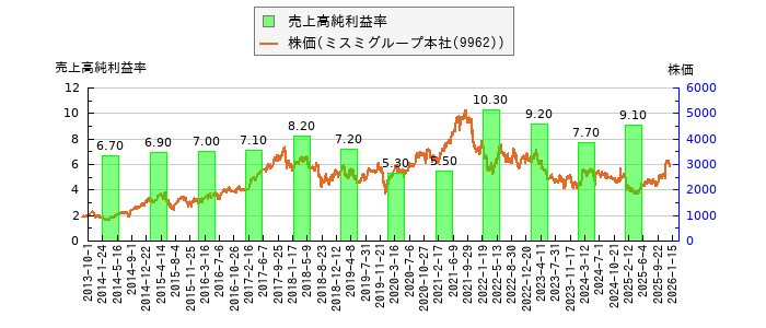 と株価との比較