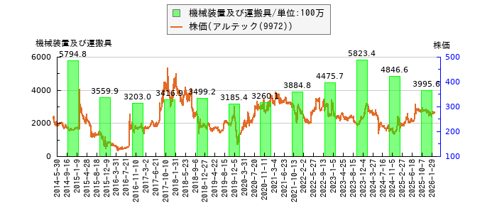 と株価との比較