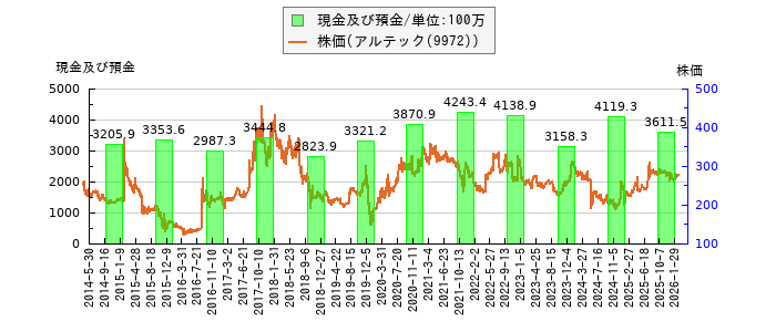 と株価との比較