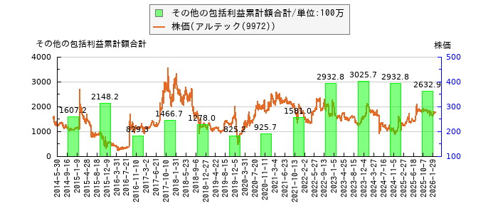 と株価との比較