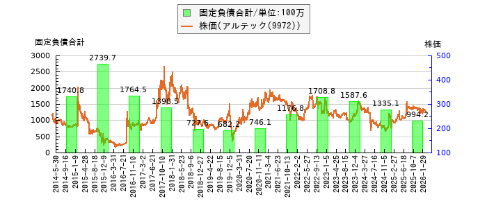 と株価との比較