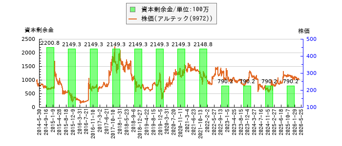 と株価との比較