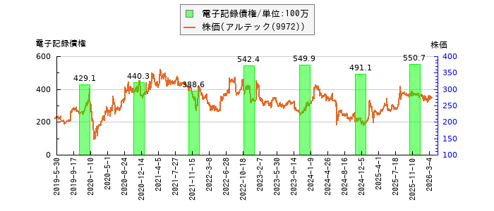 と株価との比較