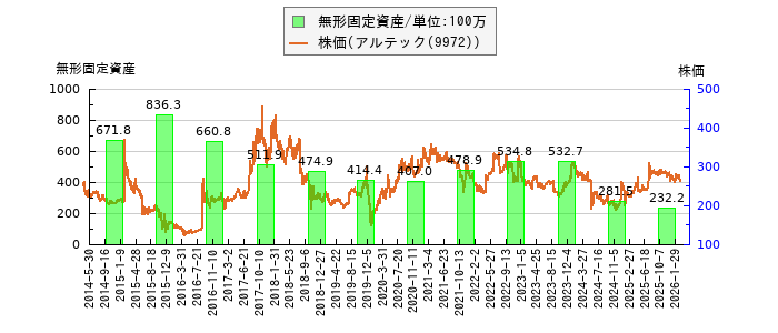 と株価との比較
