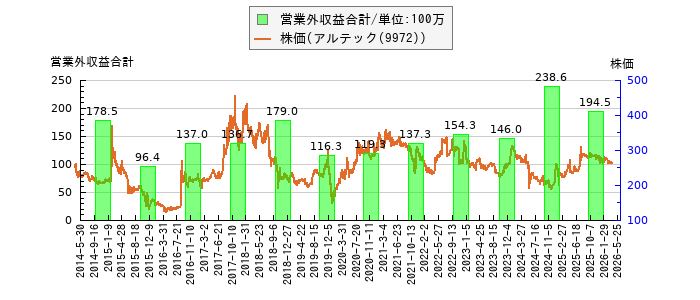 と株価との比較