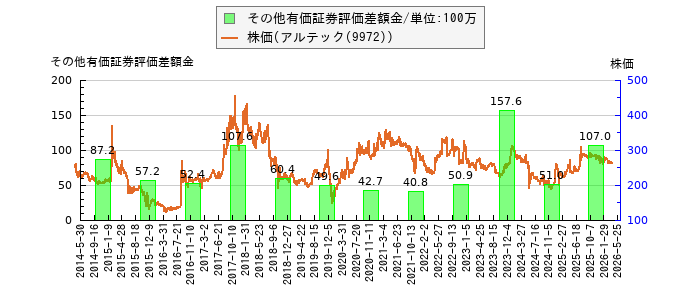と株価との比較
