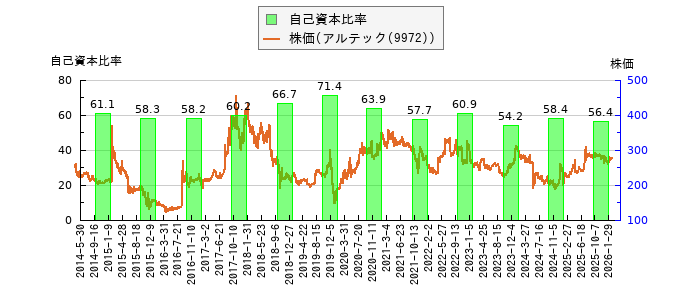 と株価との比較