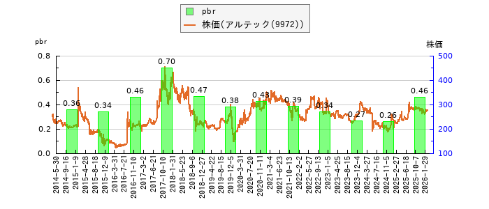 と株価との比較