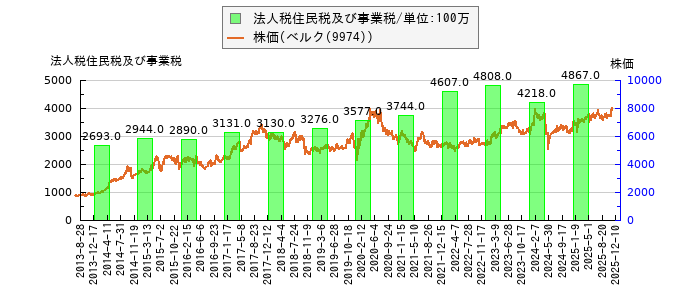 と株価との比較