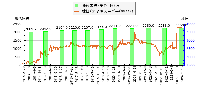 と株価との比較