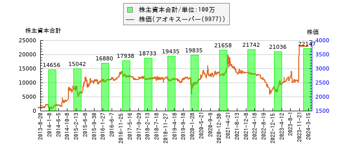 と株価との比較